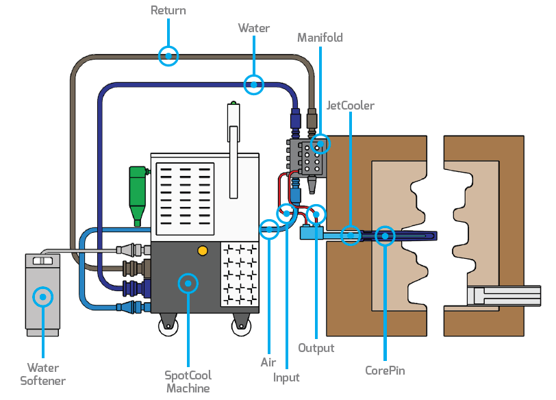 Jet Cooling System Lethiguel USA